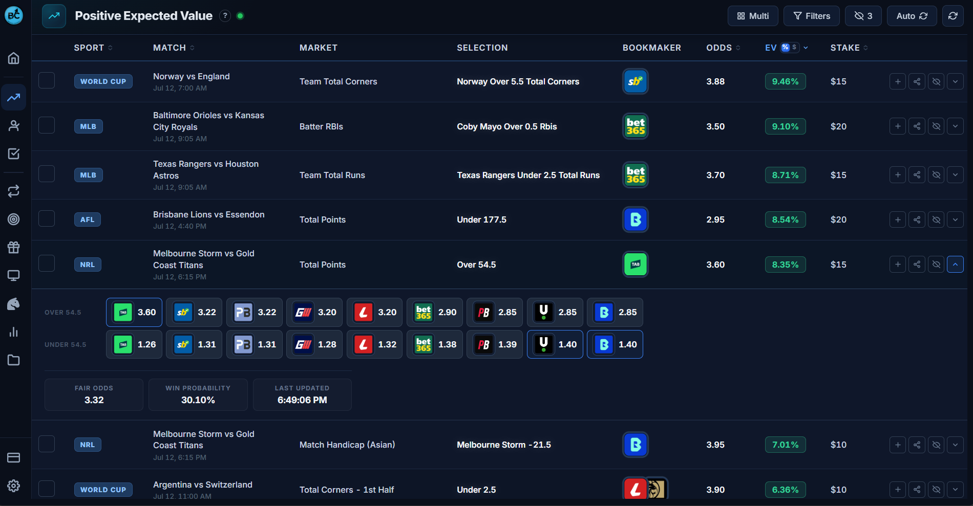The BookieCharity positive EV scanner with a row expanded, showing TAB at 3.60 on Over 54.5 total points against fair odds of 3.32, a 30.10% win probability and every other bookmaker’s price on the same market