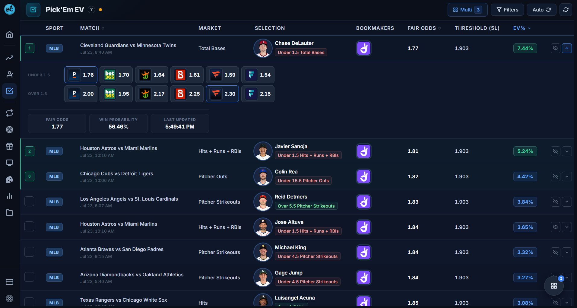 The BookieCharity Pick’em EV scanner with a row expanded, showing Chase DeLauter under 1.5 total bases at fair odds of 1.77 against a 5 leg threshold of 1.903 for 7.44% EV, with every bookmaker’s price on the same line