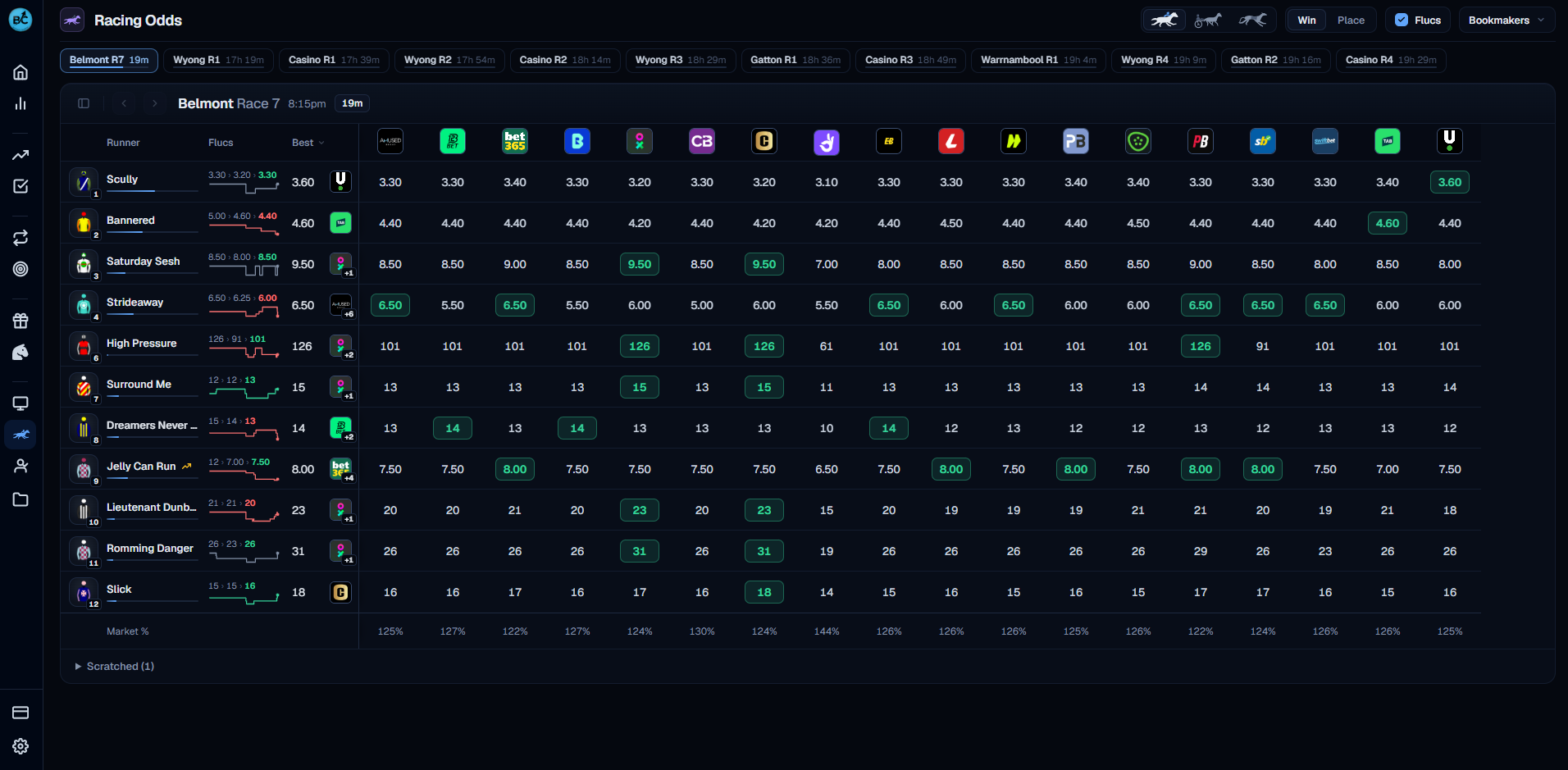 The BookieCharity racing odds board showing Belmont Race 7, every runner priced across 18 Australian bookmakers with flucs, the best price per runner and each bookmaker’s Market %
